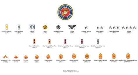 Usmc Ranks Usmc Ranks Marine Corps Ranks Marine Corps Rank Structure