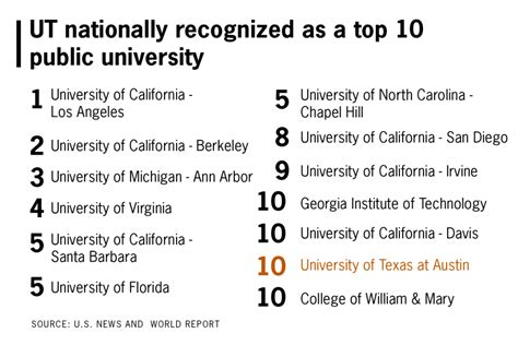 Ut Austin University Ranking