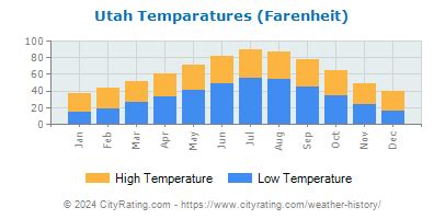 Utah Weather History Cityrating Com