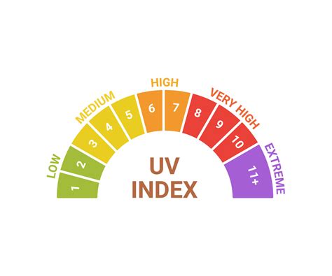 Uv Index Level Sun Numbers Solar Protection Scale Of Sun Exposure