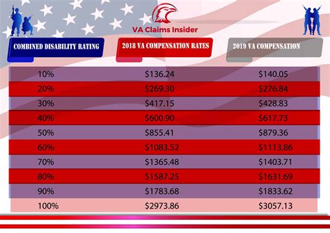 Va Compensation Rates 2025 Calculator Hunter Amaro