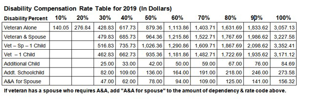 Va Disability Pay Tables For 2024