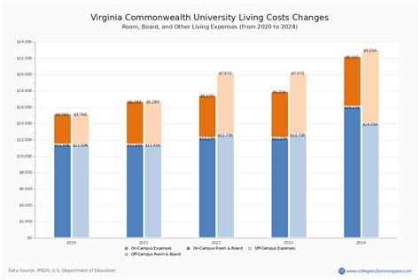 Vcu Tuition Fees Net Price