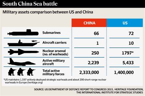 War News Updates Who Would Win In A War Over The South China Sea