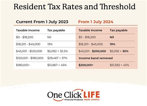 Washington Paycheck Calculator Wa Tax Rates 2025