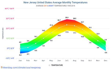 Weather In New Jersey In October Temperature Rainfall Sunshine