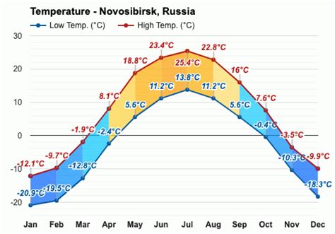 Weather In Novosibirsk Russia