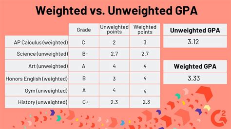 Weighted Gpa Vs Unweighted Gpa Powerful Prep