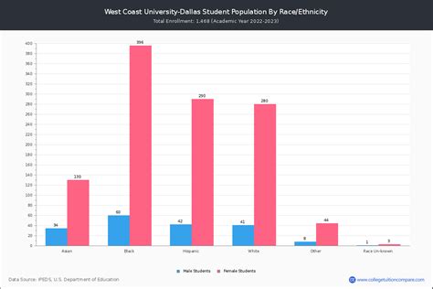 West Coast University Dallas Student Population And Demographics