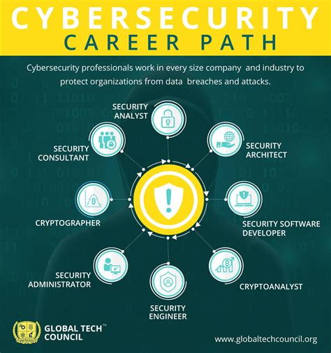 What Are The Career Paths In Cyber Security