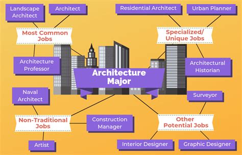 What Are The Different Types Of Architecture Jobs 8 Main Types