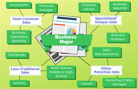 What Are The Different Types Of Business Majors Subisness