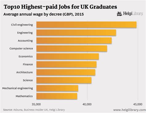 What Are The Top10 Highest Paid Jobs For Uk Graduates Helgi Library