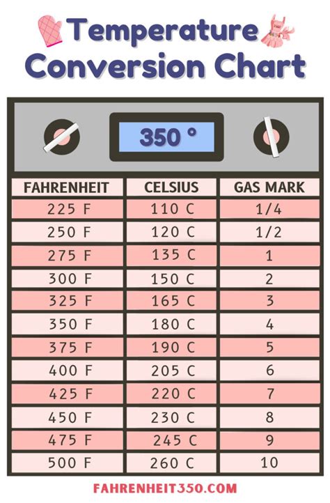 What Is 350F In Celsius