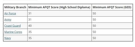 What Is A Good Asvab Score For The Navy Change Comin