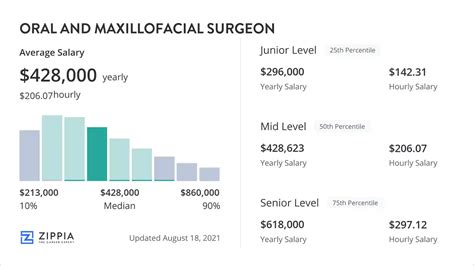 What Is The Average Oral Maxillofacial Surgeon Salary