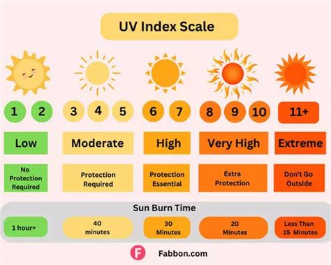 What Is The Best Uv Index For Tanning Full Guide Fabbon