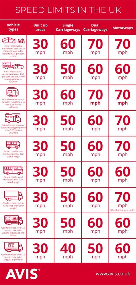 What Is The National Speed Limit Uk Drivers Guide Avis Uk