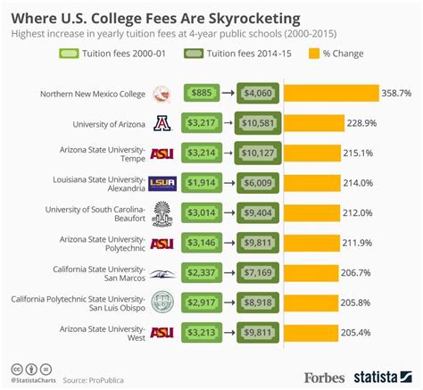 Where U S College Tuition Has Increased The Most Since 2000 Infographic