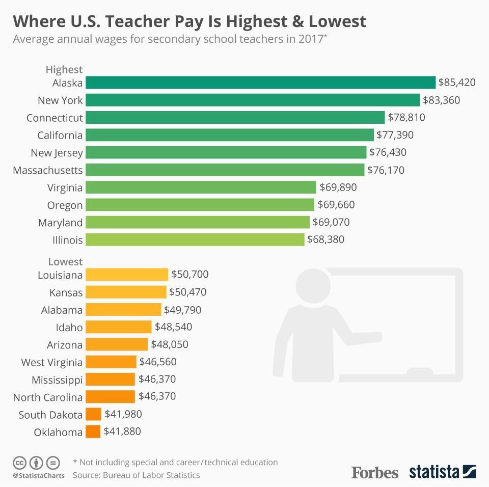 Where U S Teacher Pay Is Highest Lowest Infographic