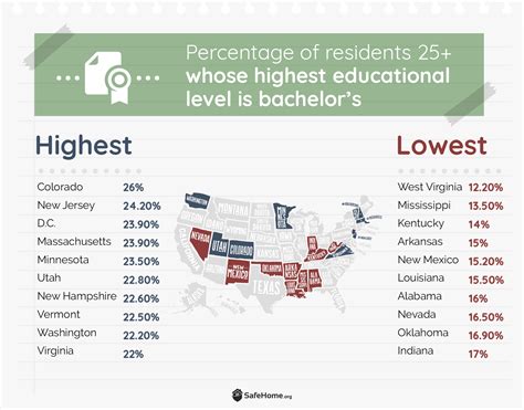 Which Americans Are The Smartest Safehome Org