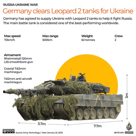 Which Countries Are Supplying Tanks To Ukraine Russia Ukraine War