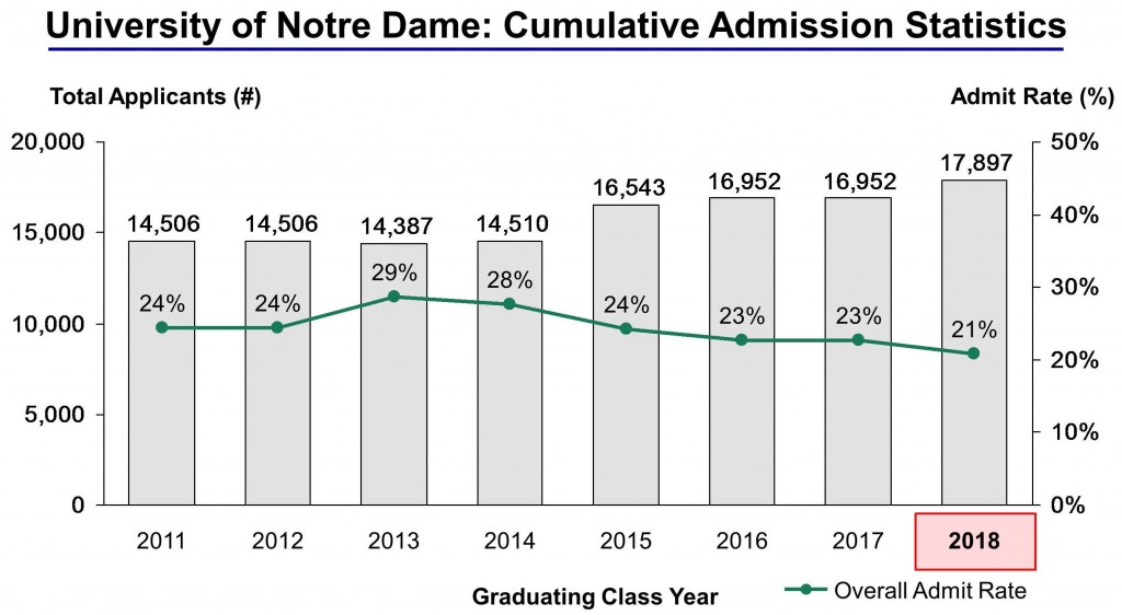 Why Is Notre Dame Not An Ivy League School 5 Facts You Didn T Know