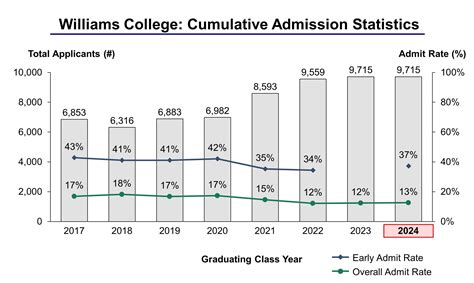 William Admission Stat Ivytrack Org