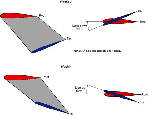 Wing Shapes Nomenclature Introduction To Aerospace Flight Vehicles