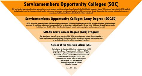 With Army Tools Ncos Can Help Soldiers Achieve Their Educational Goals