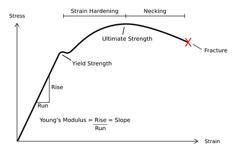 Yield Strength Definition Importance Graphs And How To Calculate