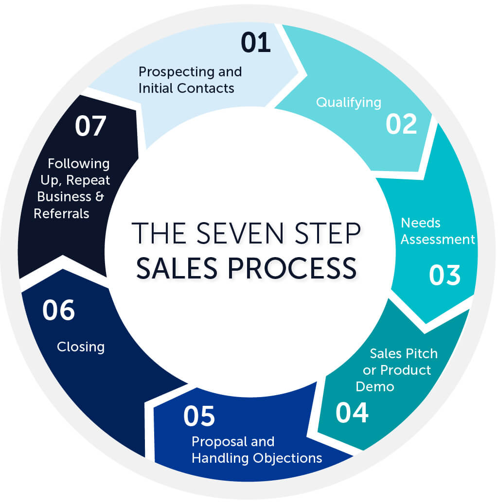 Your 5 Step Guide To Developing An Effective Sales Process Sales Process